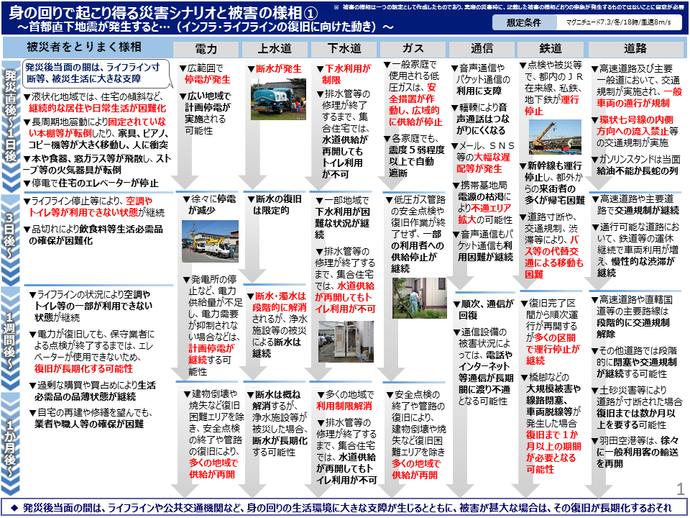 身の回りで起こり得る被害の様相(1)