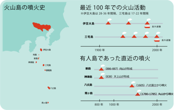 東京の火山島の噴火史について、直近の100年の火山活動は伊豆大島で28年～36年間隔、三宅島で17年～22年間隔で発生し、住民が島外に避難しています。