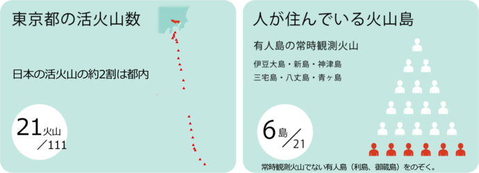 東京都内にある活火山は21火山で、日本にある111の活火山の約2割を占めています。人が住んでいる火山島は8島あり、そのうち伊豆大島、新島、神津島、三宅島、八丈島、青ヶ島が常時観測火山となっています。