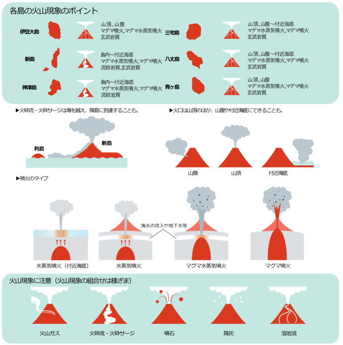 東京都の各島の火山現象の特徴 伊豆大島は山頂、山腹で噴火する可能性があり、マグマ噴火、マグマ水蒸気噴火想定されます。玄武岩質のマグマです。 新島は島内、付近の海底で噴火する可能性があり、マグマ水蒸気噴火、マグマ噴火が想定されます。流紋岩質、玄武岩質のマグマです。 神津島は島内、付近の海底で噴火する可能性があり、マグマ水蒸気噴火、マグマ噴火が想定されます。流紋岩質のマグマです。 三宅島は山頂、山腹、付近の海底で噴火する可能性があり、マグマ水蒸気噴火、マグマ噴火が想定されます。玄武岩質のマグマです。 八丈島は山頂、山腹、付近の海底で噴火する可能性があり、マグマ水蒸気噴火、マグマ噴火が想定されます。玄武岩質のマグマです。 青ヶ島は山頂、山腹で噴火する可能性があり、マグマ水蒸気噴火、マグマ噴火が想定されます。玄武岩質のマグマです。  火山現象の解説 火砕流・火砕サージは海を越えて隣の島へ到達することもあります。 火口は山頂だけでなく山腹や海底にできることもあります。 水蒸気噴火は、地下水がマグマに温められることによって、高温高圧になり、爆発的に噴出する現象です マグマ水蒸気噴火は、地下水とマグマが直接触れることによって、高温高圧となり、マグマとともに爆発的に噴出する現象です。 マグマ噴火は、マグマが直接地表に噴出する現象です。  発生する火山現象は様々でいろいろな現象が組み合わさって発生することもありますので注意してください。 主な火山現象は火山ガス、火砕流、火砕サージ、噴石、火山灰、溶岩流などです。