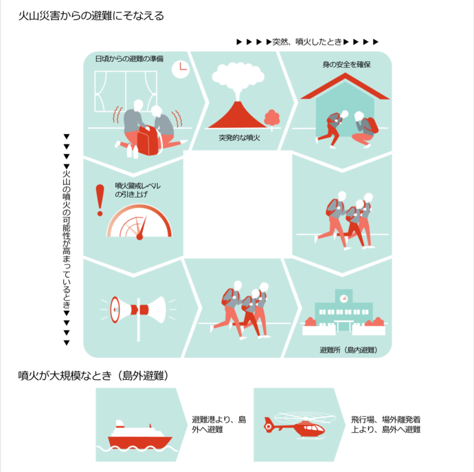 火山噴火の可能性が高まっているときは、事前の避難が大切です。万が一、突然噴火したときは、すぐに堅牢な建物の中や岩など陰に隠れ、カバン等で頭を守り、身の安全を確保しましょう。