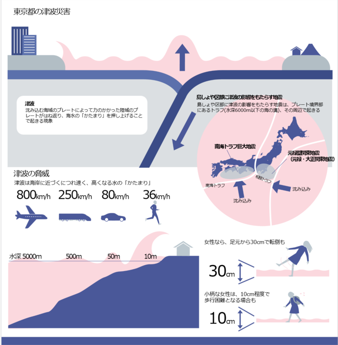 津波について