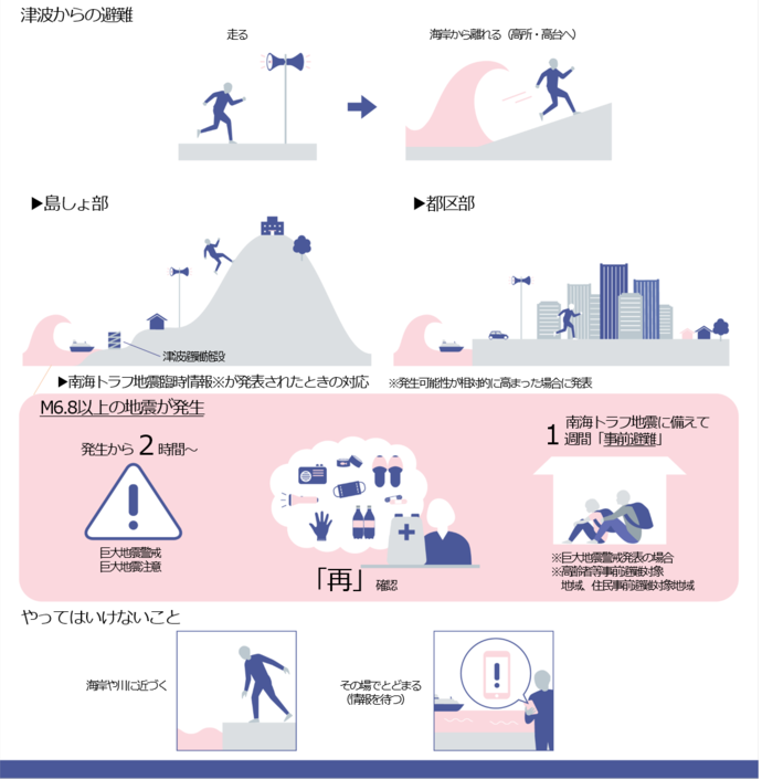 津波からの避難