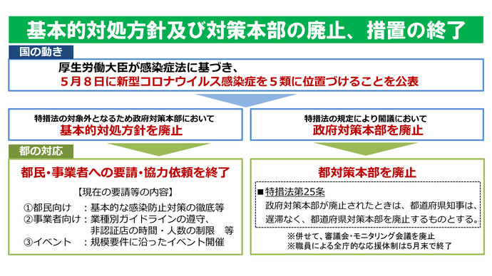 基本的対処方針及び対策本部の廃止、措置の終了