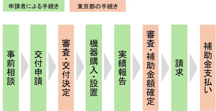 図：交付までの主な流れ