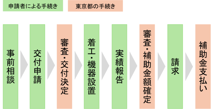 図：交付までの主な流れ