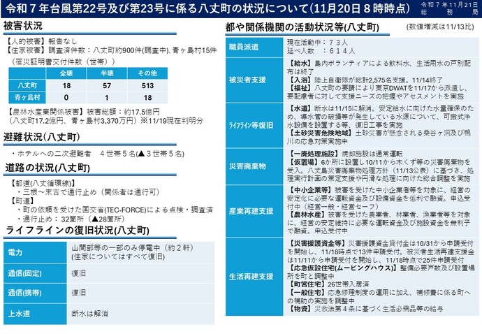 令和7年台風第22号及び第23号に係る八丈町の状況について（11月20日）