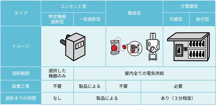 感震ブレーカーの種類