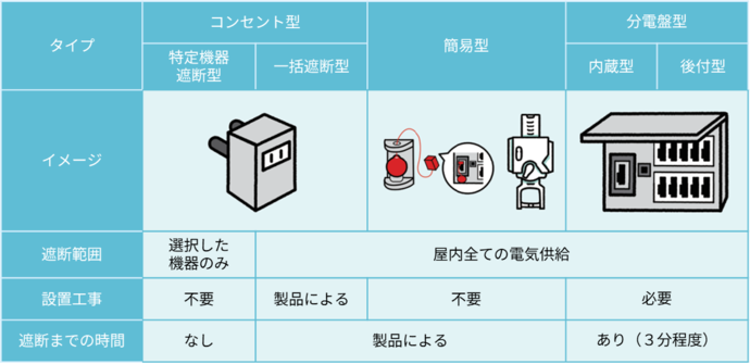 感震ブレーカーの種類