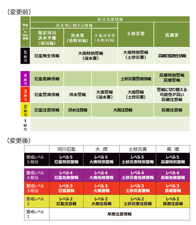 防災気象情報の変更内容