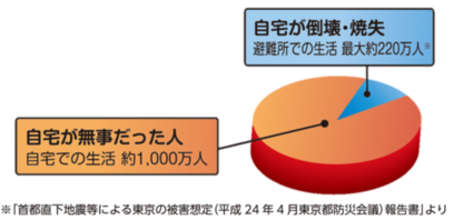 「首都直下地震等による東京の被害想定（平成24年4月東京都防災会議）報告書」によると、自宅が倒壊・焼失し避難所で生活する人は、最大約220万人とされ、自宅が無事で、災害発生後も自宅で生活する人は約1千万人と想定されます。